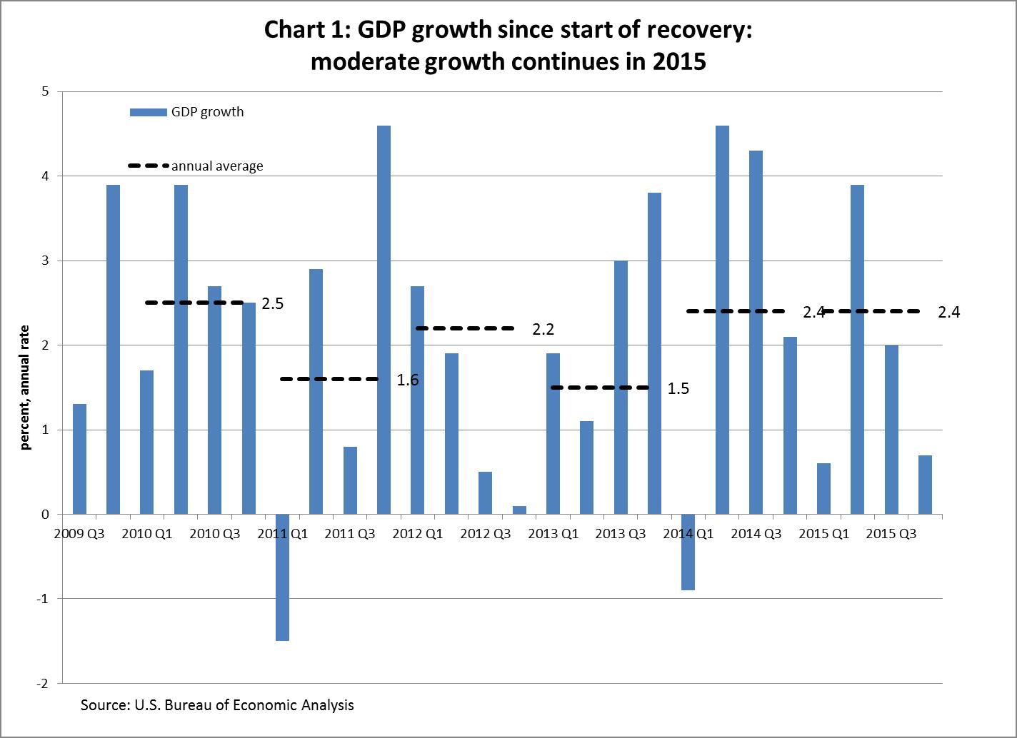 Economic Growth By Year Chart
