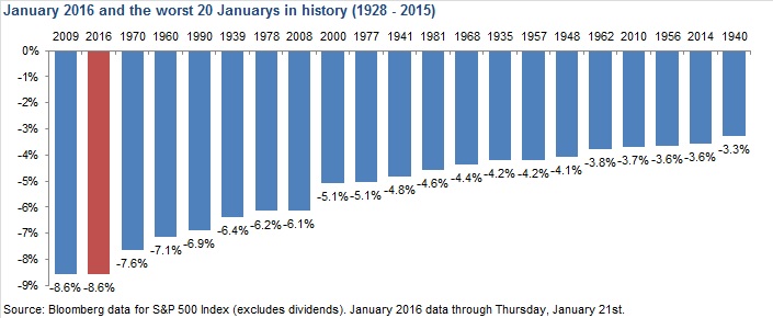 January Market Turbulence A Historical Perspective Aier