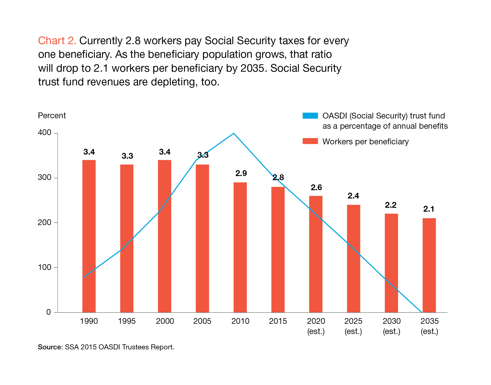 Social Security Reduction Chart