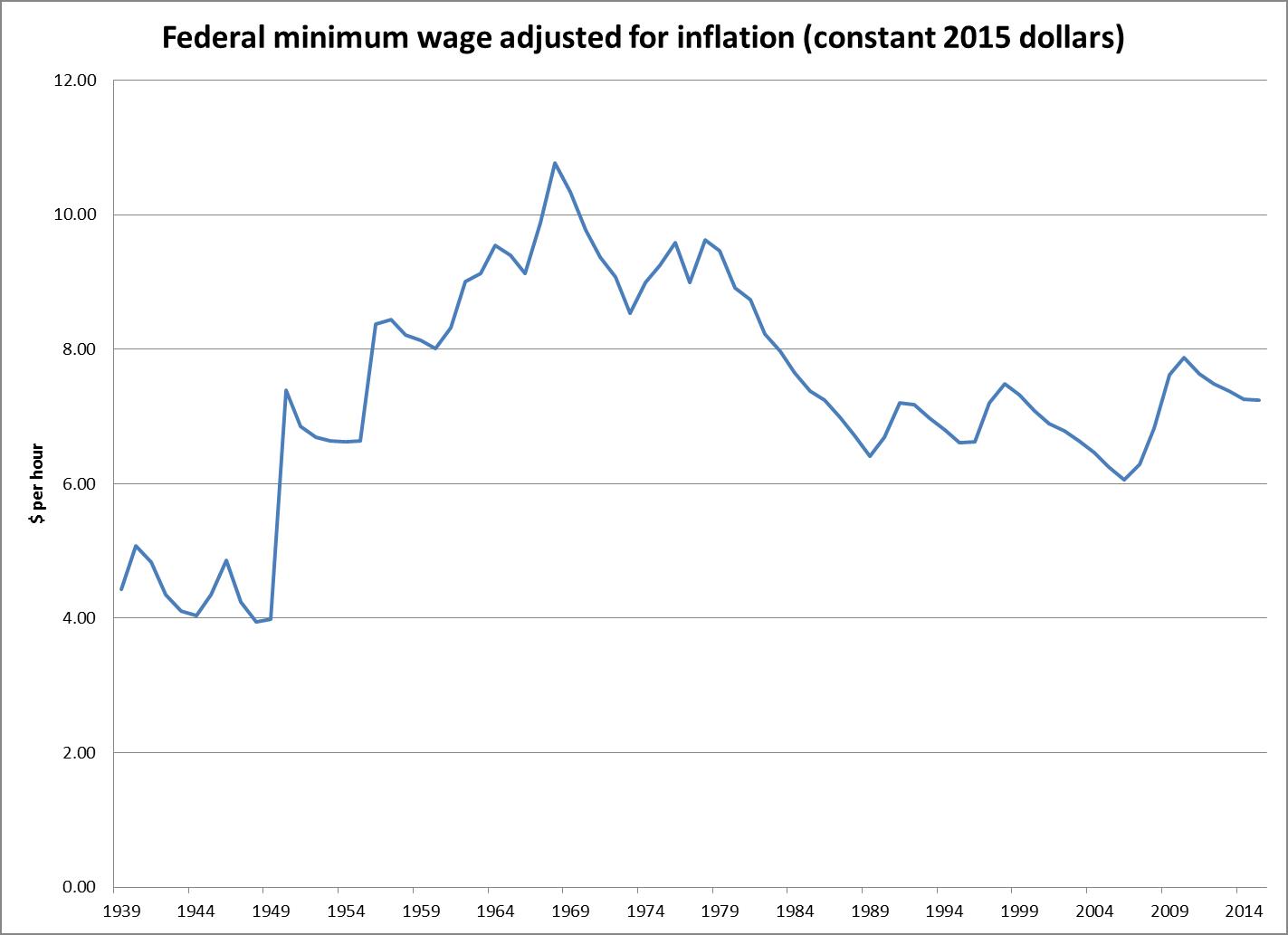 Federal Minimum Wage History Chart