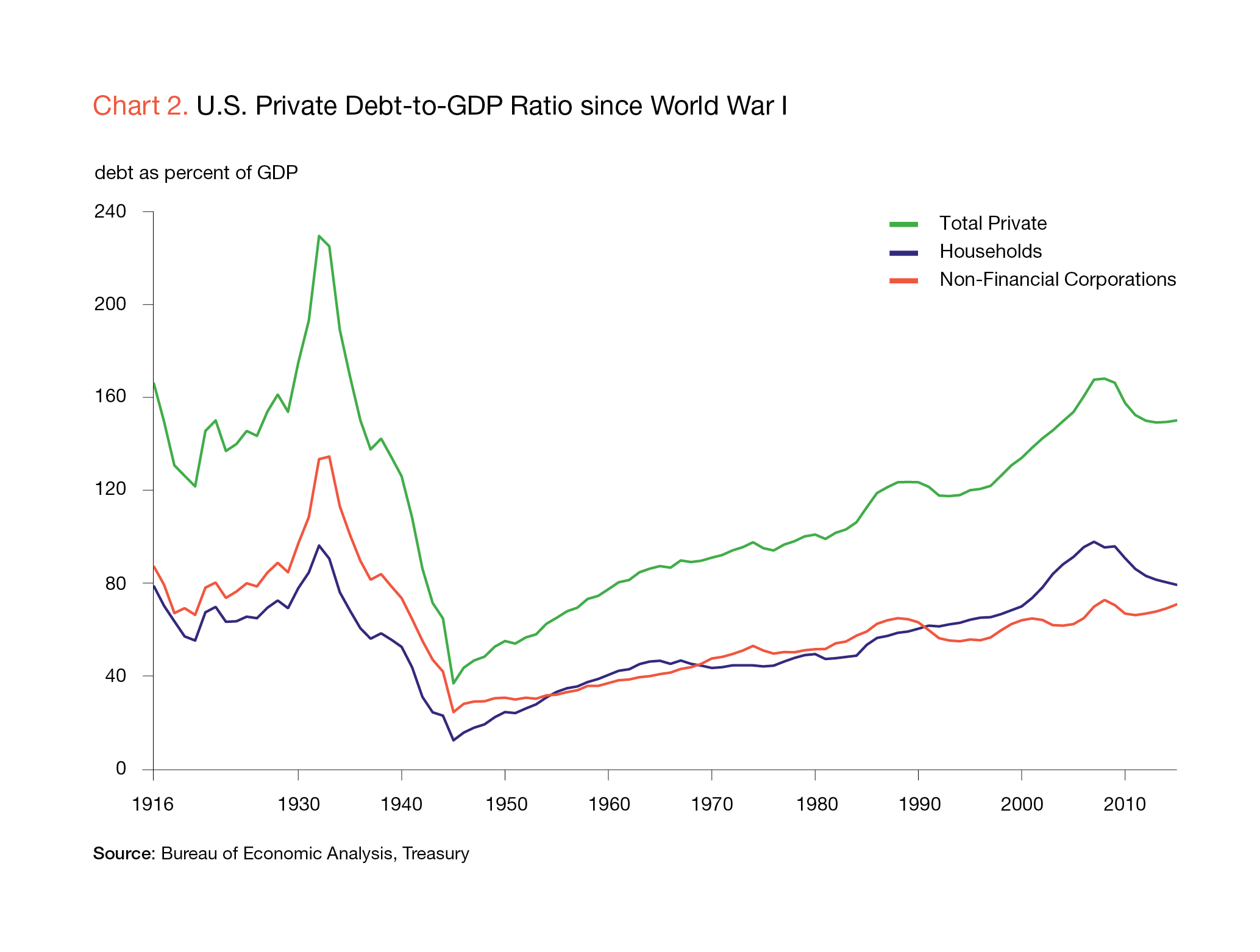 Us Corporate Debt To Gdp Chart