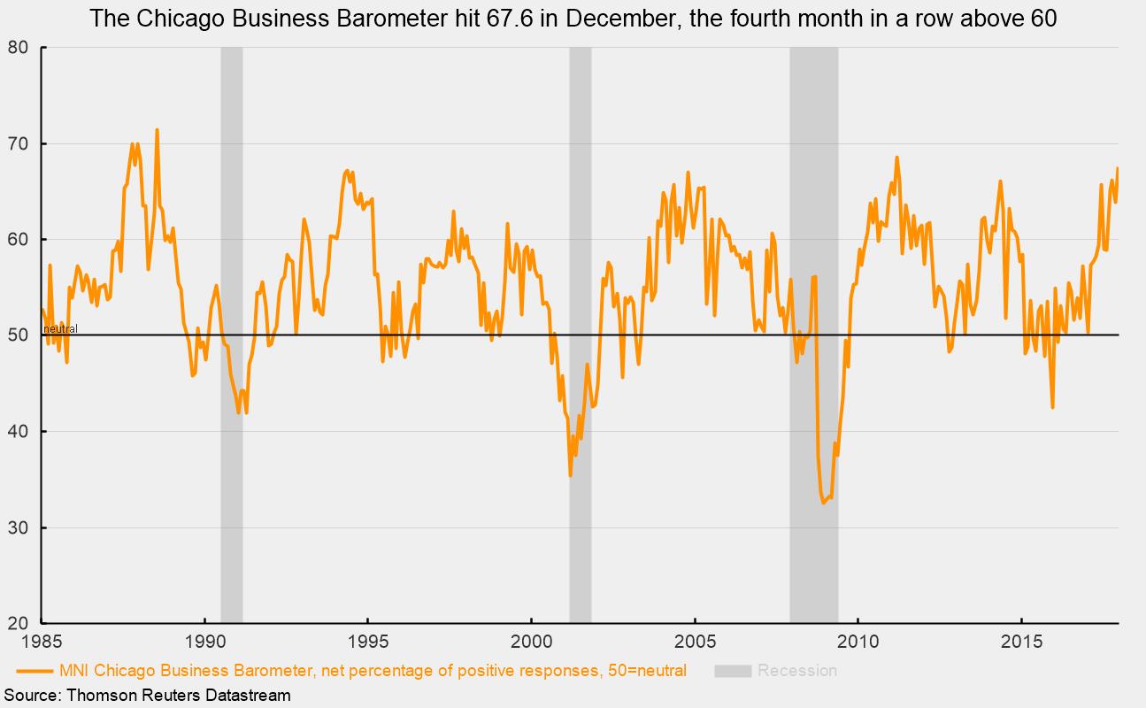 Chicago Business Barometer Rises to Highest Level Since 2011 AIER