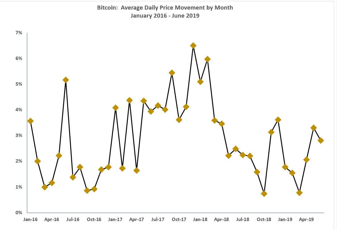 Bitcoin Remains Vastly More Volatile Than Traditional Currencies Aier