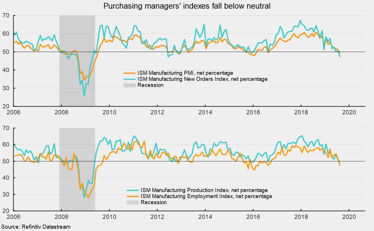 Being purchasing. Индекс PMI. Purchasing Managers Index. ISM Manufacturing. Картинка индекс деловой активности (PMI).