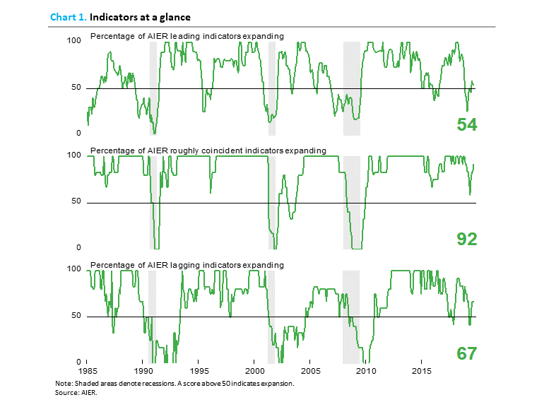 Leading Indicators Index Chart