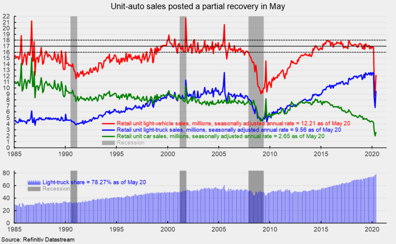 Unit-Auto Sales Stage Partial Rebound