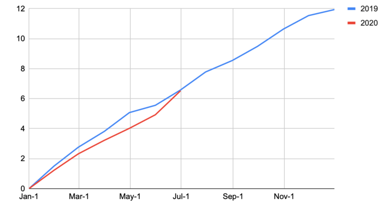 Figure 1. Cumulative Mintages, Billions