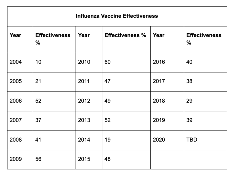  Influenza Vaccine Effectiveness