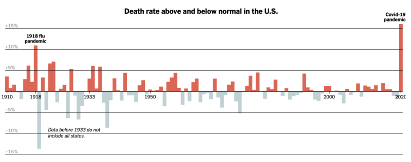 death rate above and below