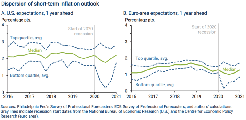 Inflation Outlook