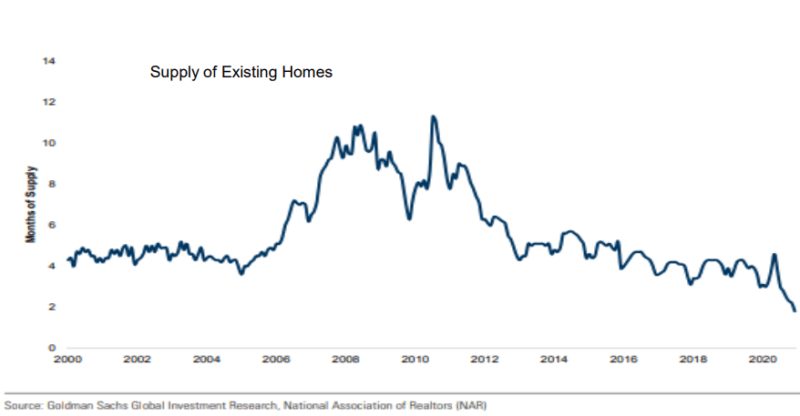 Supply of Existing Homes