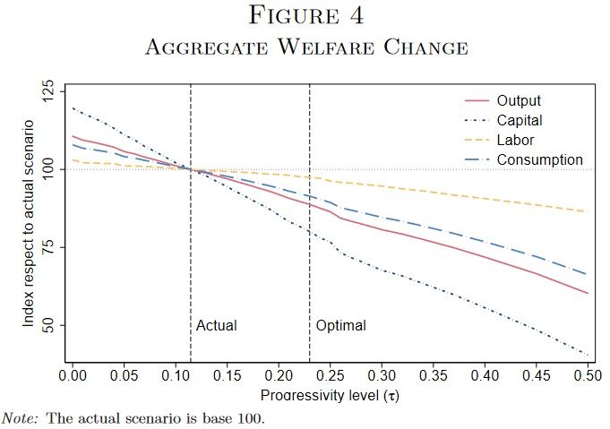 aggregate welfare change