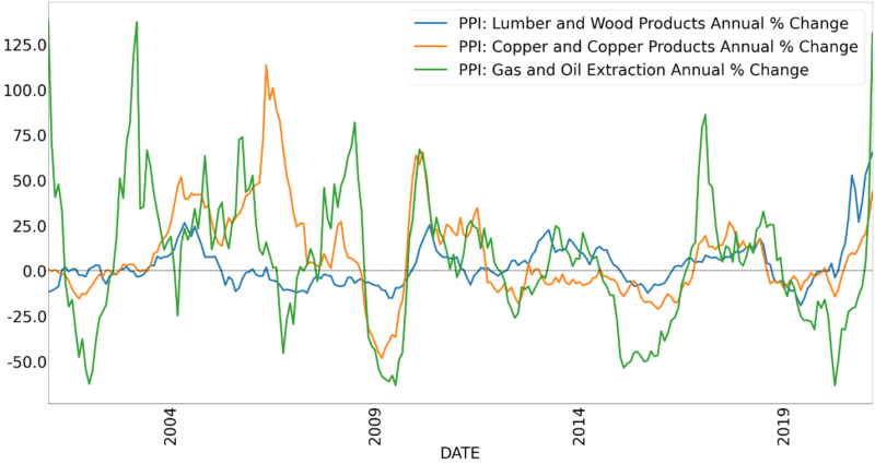 commodities