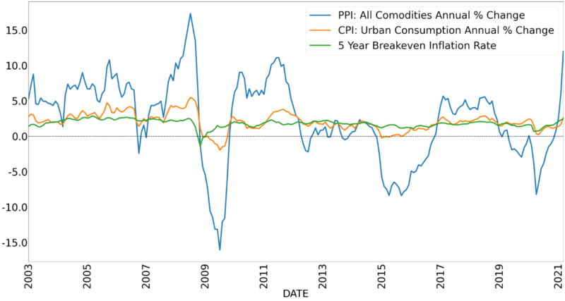 commodities