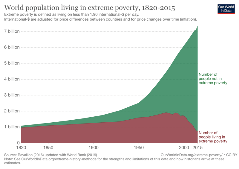 world population living in extreme poverty