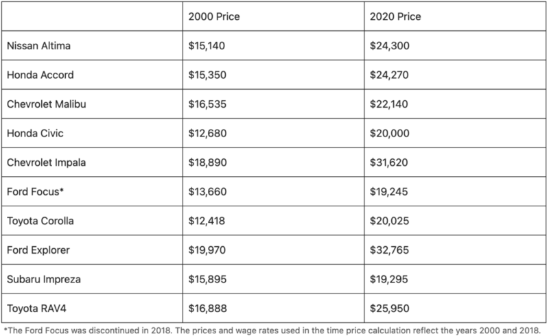 car prices 2000 vs car prices 2020