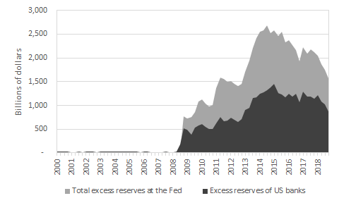 fed excess reserves