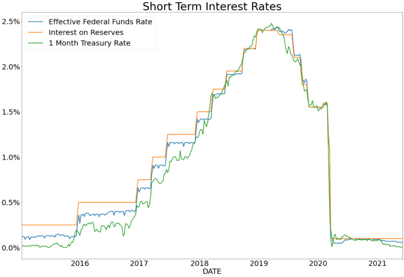 short-term interest rates