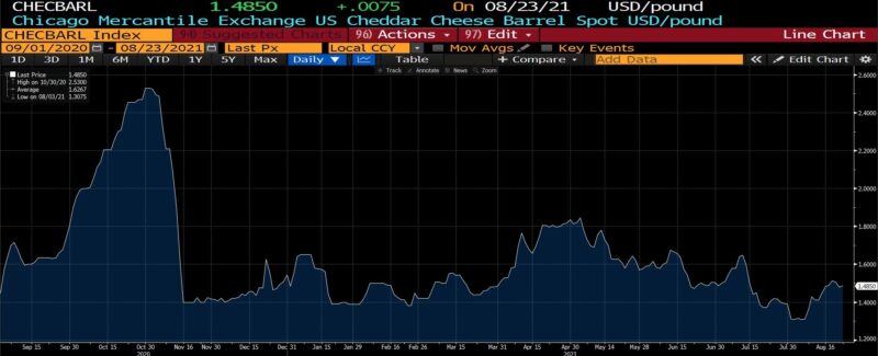 CME cheese barrel prices, USD/pound (Sept 2020 - present)