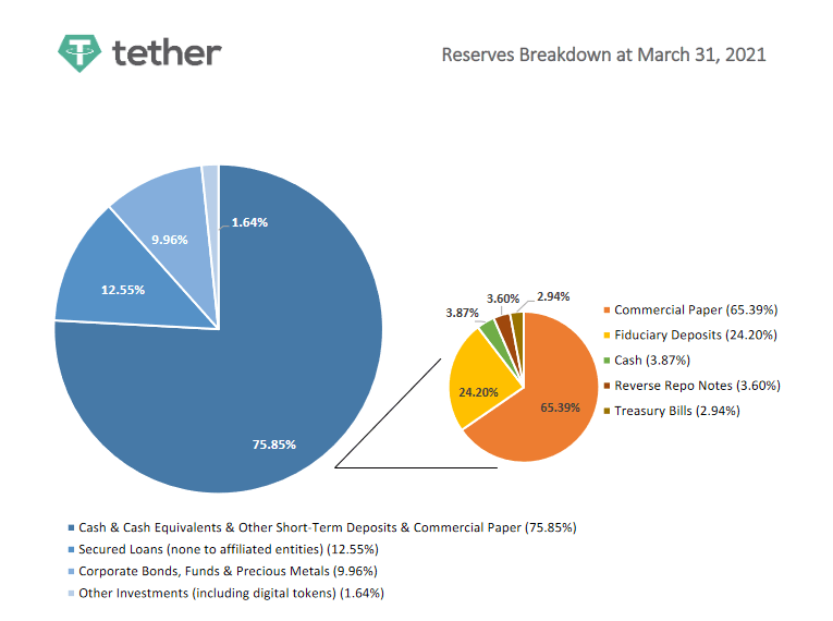 tether pie chart