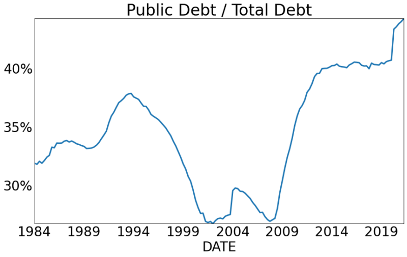 Public Debt/Total Debt