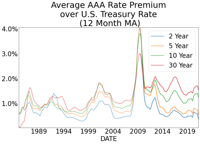 Average AAA Rate Premium over U.S. Treasury Rate (12 Month MA)
