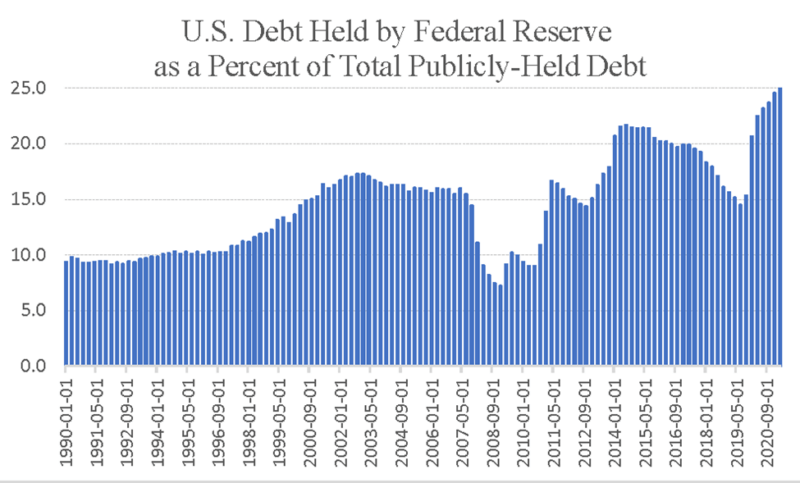 US Debt Held By Federal Reserve as a Percent of Total-Publicly Held Debt