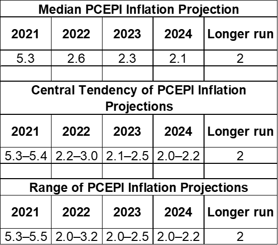 inflation predictions