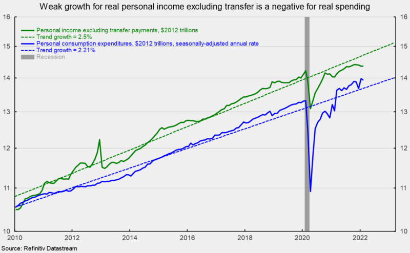 Weak Growth for Real Personal Income Excluding Transfers thumbnail