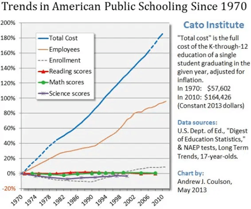 Trends in american schooling