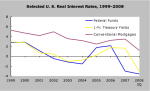 Selected US Real Interest Rates