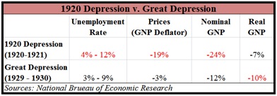 1920 Depression vs. Great Depression