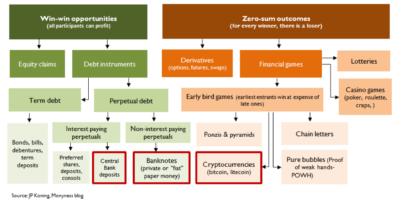 Classifying Bitcoin and fiat money