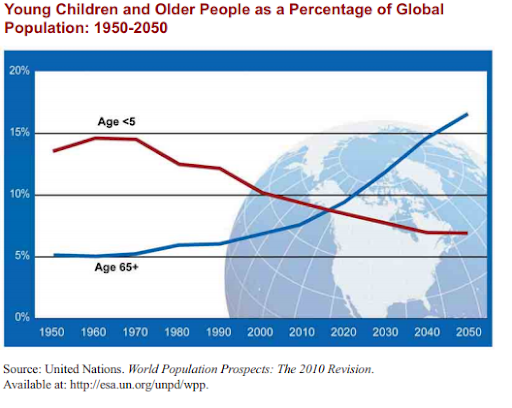 ​Source : https://www.who.int/ageing/publications/global_health.pdf