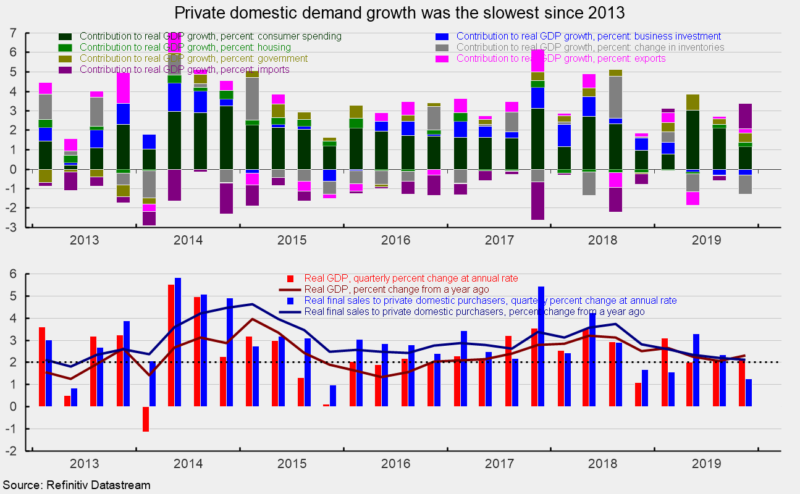 private domestic demand