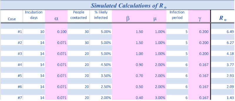 Simulated Calculations of R0