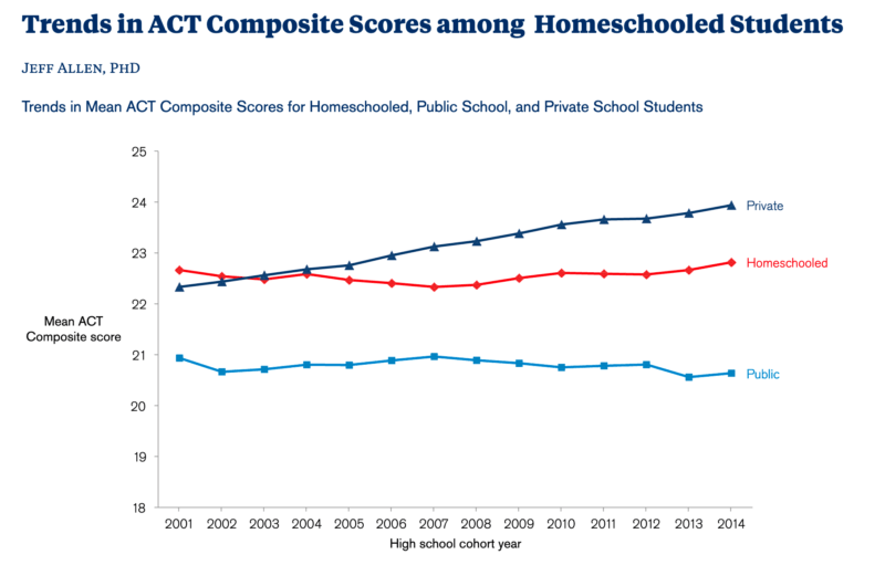 trends-act-scores-homeschooled-students