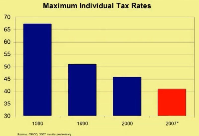 Maximum Individual Tax Rates
