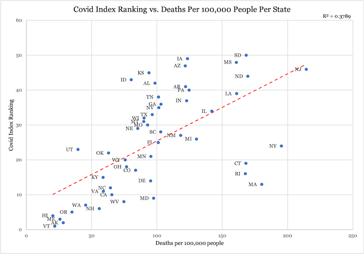 Covid Index Ranking vs. Deaths