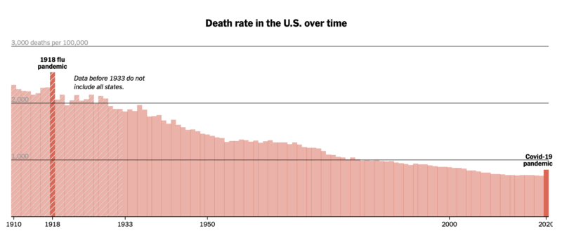 Death Rate in US Over Time