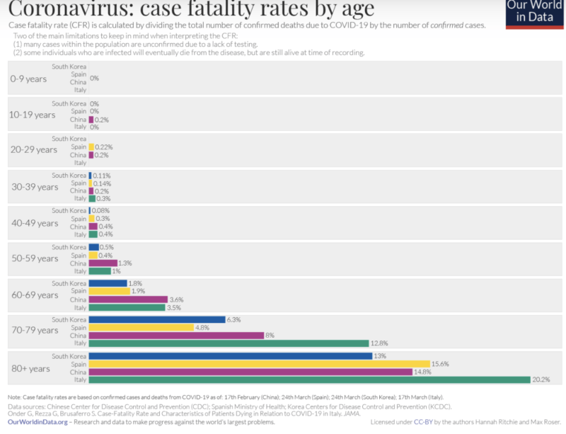 Case Fatality Rates by Age