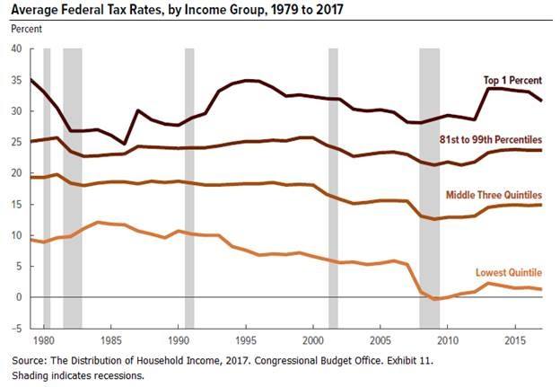 average federal tax rates, by income group, 1979 to 2017