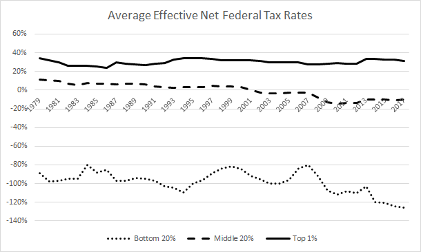 average effective net federal tax rates