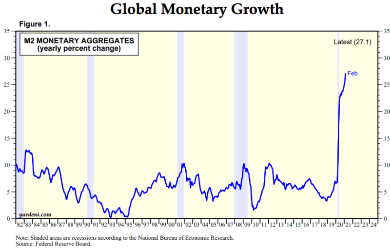 Global Monetary Growth