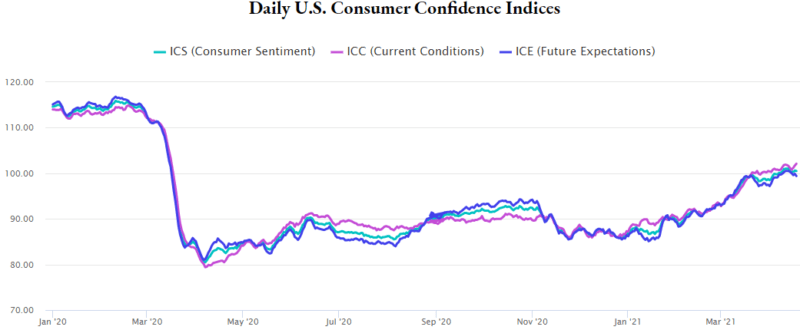 Daily US Consumer Confidence Index