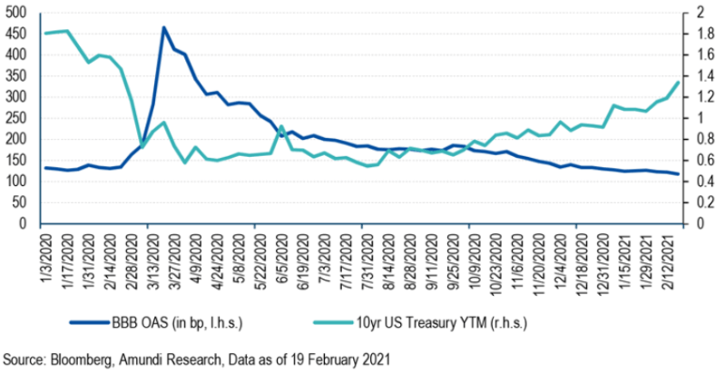 Corporate Bond vs. 10 Year Treasury Yield