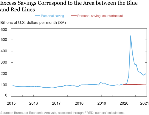 Savings Correlations