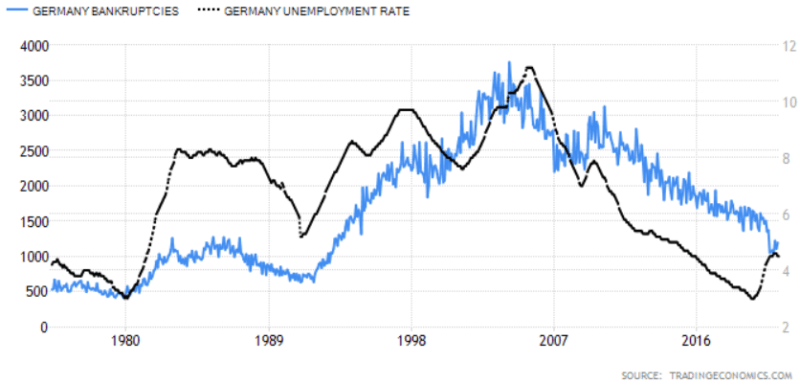german bankruptcies vs german unemployment rate