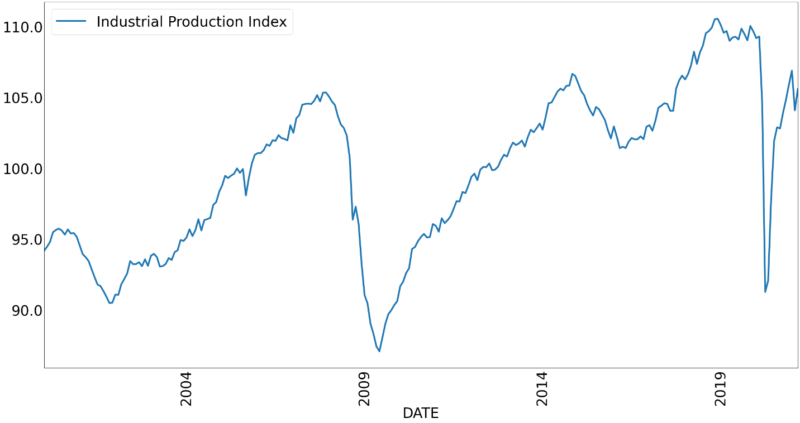 production index