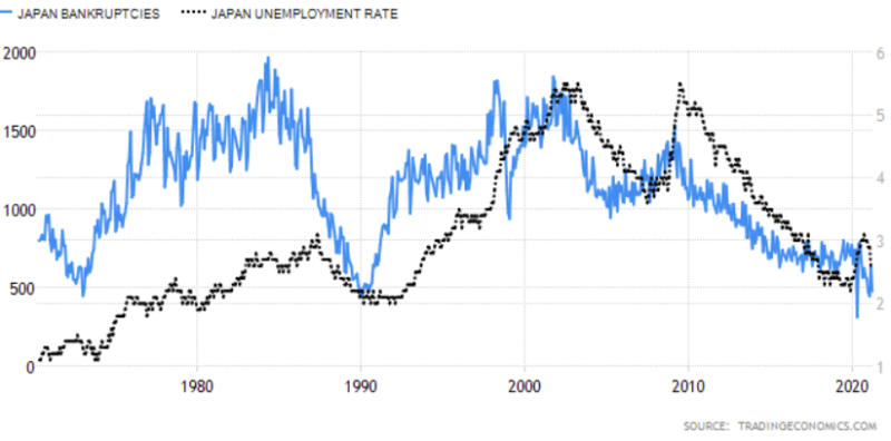 japan bankruptcies vs unemployment